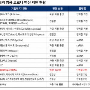 관심 줄어든 코로나 백신…SK바이오사이언스, 범용으로 선점 승부수