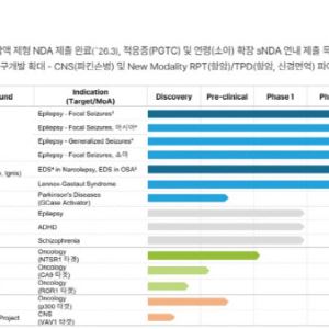 SK바이오팜 '엑스코프리' 성장세 탄탄…다음 승부수는 TPD·RPT
