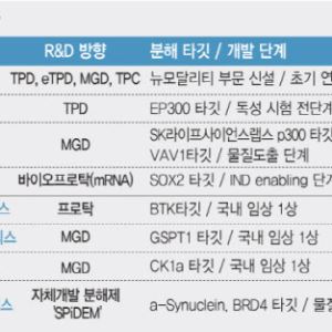 표적단백질분해제, 美FDA 첫 허가 획득...K바이오 후발주자는?