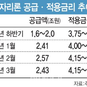 주담대 규제 역설…보금자리론 이자 부담 커졌다