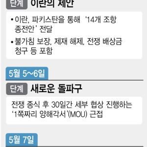 美 종전 제안에도 대답없는 이란…협상 교착속 신경전만 가열