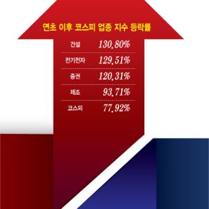 ‘7000피 랠리’라는데…코스피 종목 10개 중 9개는 지수 상승률 못 이겼다
