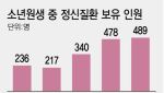 소년범 절반 정신질환…의사는 비상근 2명뿐[only 이데일리]