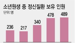 소년범 절반 정신질환…의사는 비상근 2명뿐[only 이데일리]