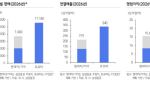 ‘로봇 대장주’ 현대차, 하반기 추가 모멘텀…80만원 간다-삼성