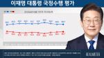 李대통령 지지율 59.7%…부정평가 35.7%[리얼미터]
