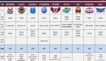 하이원리조트, 프로당구 PBA 팀리그 드래프트 전체 1순위