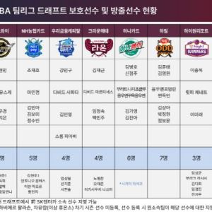 하이원리조트, 프로당구 PBA 팀리그 드래프트 전체 1순위