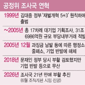 ‘대기업 저승사자’ 공정위 조사국 부활한다[only 이데일리]