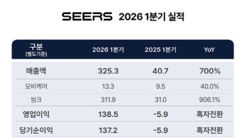 씨어스, 1분기 매출 325억·영업이익 139억...어닝 서프라이즈