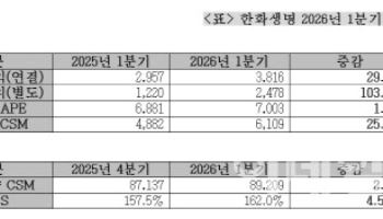 한화생명, 1분기 순이익 3816억원…전년比 29%↑