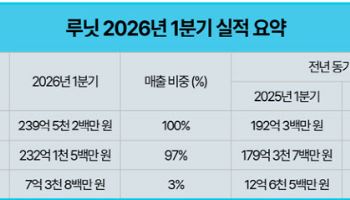 루닛, 1분기 매출 240억원…전년比 25% 성장