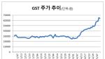 피델리티, 반도체 장비 GST 주요주주 등극…SK하이닉스 공급 확대 베팅