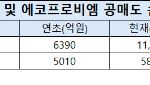 공매도 타깃 된 에코프로…순보유 잔고 연초 대비 2배↑