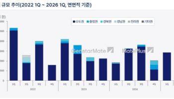 "될 곳만 된다" 물류센터 투자시장, 양극화 진입…공급절벽 우려