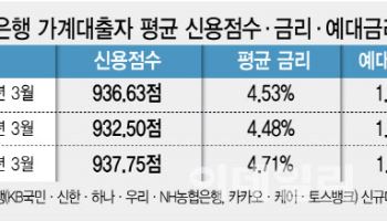 “제 점수가 왜 낮죠?”…은행 신용평가 불만 급증