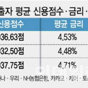 “제 점수가 왜 낮죠?”…은행 신용평가 불만 급증