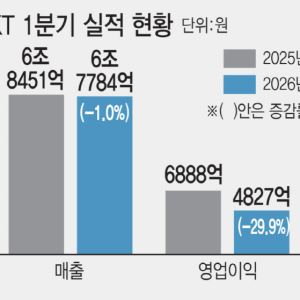 해킹 여파에 영업익 30%↓…KT, 배당 확대로 주가 방어(종합)