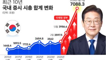 새정부 출범후 기업 시총 4491兆 증가…삼성·SK가 견인