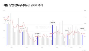 대형 ‘잠잠’, 꼬마빌딩은 ‘활발’…3월 서울 상업용 거래 183건 손바뀜