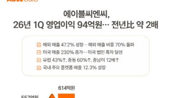 에이블씨엔씨, 1분기 영업익 90%↑…해외 매출 비중 70% 돌파