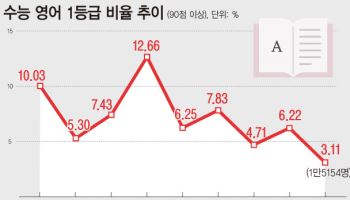 AI가 수능 영어 출제, 내년부터 현실로…“예산 41억 확보”