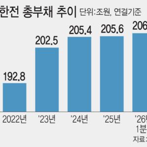 3.8조 벌어도 빚 못 줄인 한전…1년반 뒤 '한전채 절벽' 온다