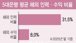 세명 중 한명 해외 투입했는데…번 돈은 고작 전체 수익의 8%[only이데일리]