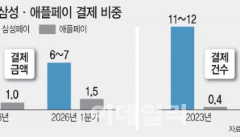 애플페이 이래서 미뤄지나…현대카드서도 결제 비중 1%대[only이데일리]