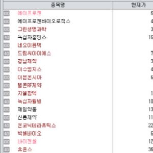 “8월 투약 기대감” 에이프로젠 '上'…드림씨아이에스도 상업화 기대감↑[바이오멕짚기]