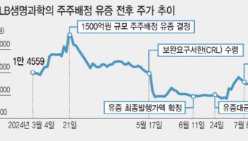 HLB제약, 1200억 주주 배정 유증에 쏠리는 시선