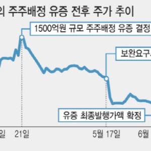 HLB제약, 1200억 주주 배정 유증에 쏠리는 시선