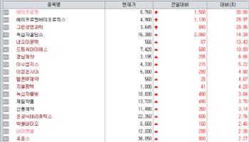 “8월 투약 기대감” 에이프로젠 '上'…드림씨아이에스도 상업화 기대감↑[바이오맥짚기]