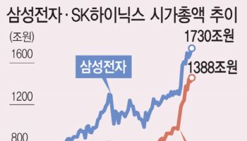 파업 위기 주춤한 삼전…시총 추월 노리는 하닉