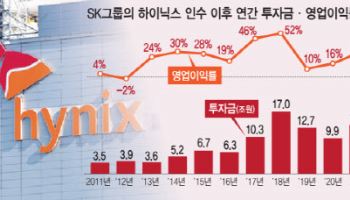 최태원 뚝심 결실…SK하닉, 테슬라·메타 제치고 '시총 톱10' 가시권