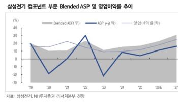 삼성전기, 가격 인상 본격화…목표가 50% 상향-NH