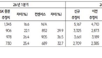 한국금융지주, 증시 호황 수혜 지속…"PBR 1배 저평가"-SK