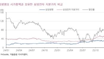삼성생명, 삼성전자 지분가치 할인 과도…목표가 33%↑-키움