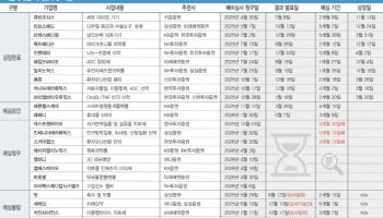 '최근 6개월새  신규 예심청구 10건'…IPO앞두고 눈길 끄는 K·바이오기업은?