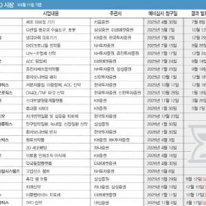 '최근 6개월새  신규 예심청구 10건'…IPO앞두고 눈길 끄는 K·바이오기업은?