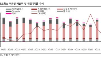 SK네트웍스, 실적 호조에 재평가 지속…목표가 1만원으로 상향-흥국