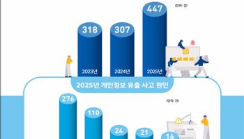 개인정보 유출 신고 45.6% '급증'…과징금 총 1677억원 부과