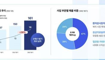 메디아나, 1분기 영업익 16억원...전년比 28% 증가 2분기 신제품 효과로 성장 가속 기대