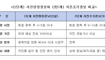 "골든타임 확보"…'강진 재난문자' 최대 5초 더 빨라진다