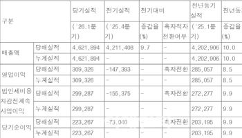 현대해상, 올 1분기 순이익 2233억…전년비 9.9%↑