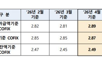 주담대 변동금리 더 오른다…신규취급 코픽스 0.08%p↑