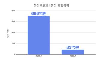 한미반도체, 1분기 영업익 85억원…전년比 87.9%↓