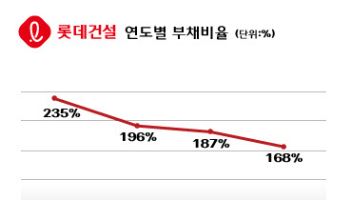 롯데건설, 1분기 영업익 504억…전년비 13배 증가
