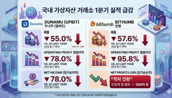 국내 1·2위 코인거래소도 ‘천수답 영업’ 한계…수익 다변화할 규제완화 시급