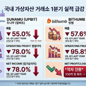 국내 1·2위 코인거래소도 ‘천수답 영업’ 한계…수익 다변화할 규제완화 시급